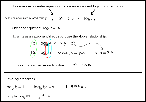 Logarithms and Logarithmic Functions